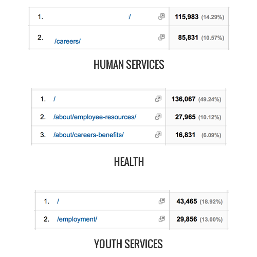 Jobs Pages Popularity Chart