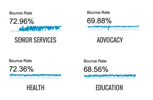 Bounce Rates Chart