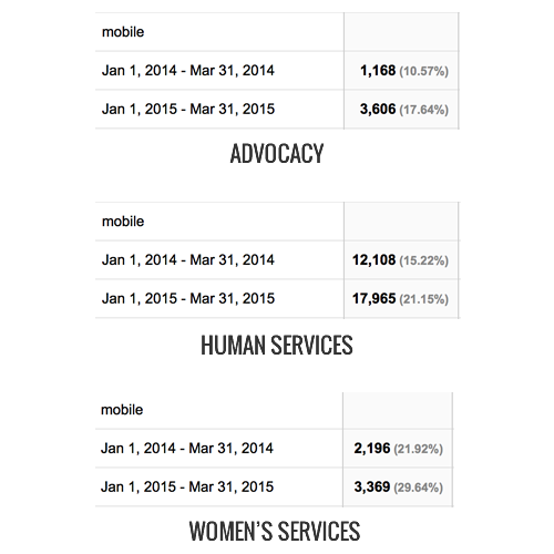 Mobile Visitors Chart
