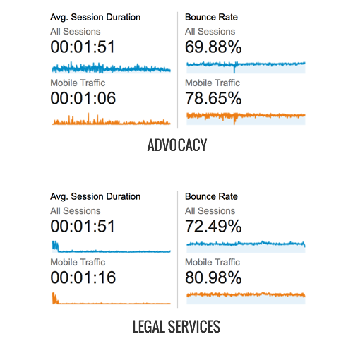 Mobile Engagement Chart
