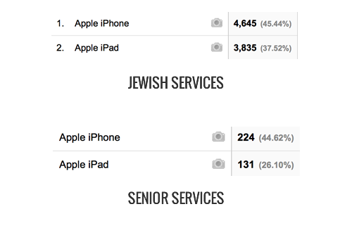 Mobile Devices Chart