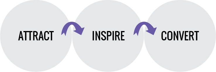 Attract > Inspire > Convert